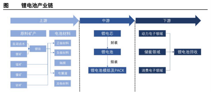 锂电池:板块介绍