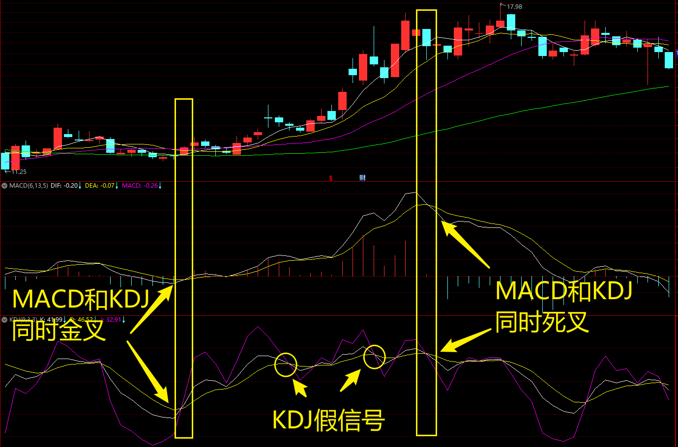 在股票交易中MACD指标的实战运用方法（值得收藏） - 知乎