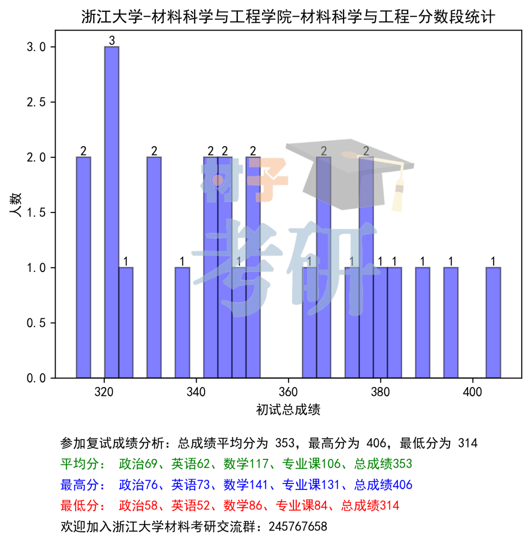 浙江大学材料考研26考情分析 - 爆降74分 - 知乎