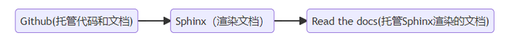 Github + Sphinx+Read The Docs 实战入门指南（二） - 知乎