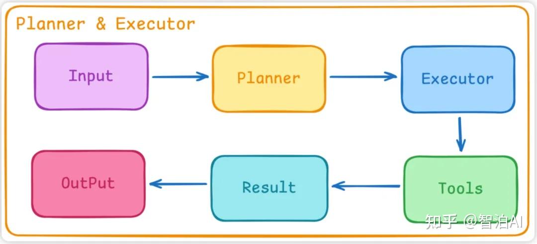AI Agent 三种设计范式：ReAct、Plan & Execute、Multi-Agent一文图解 - 知乎