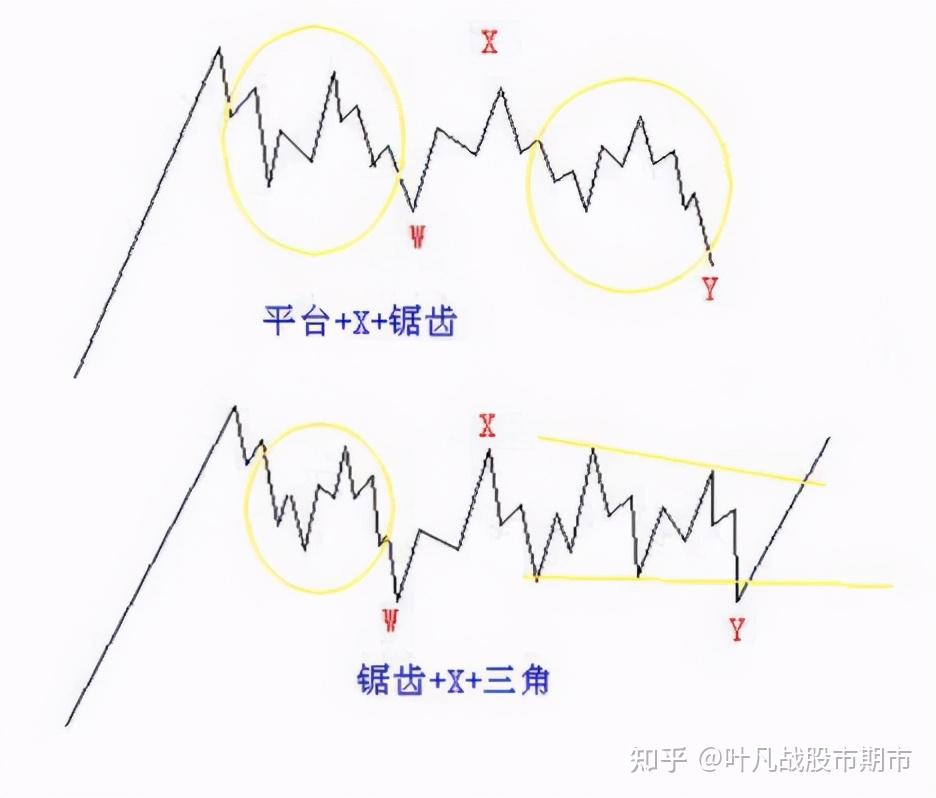 波浪理论:2、调整浪的形态及分类(实例讲解) - 知乎