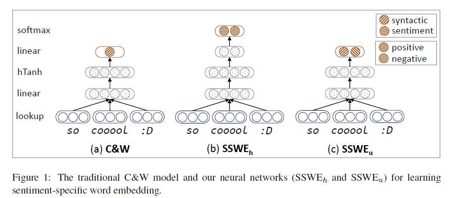 《Learning Sentiment-Specific Word Embedding for Twitter Sentiment ...