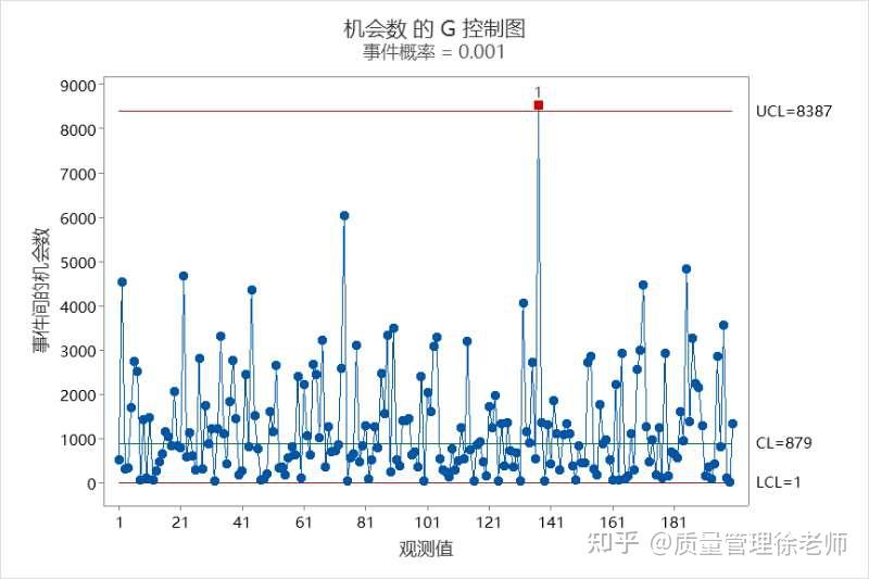 发生频率极低的事件用什么控制图？“稀有事件”控制图 G图和T图|SPC培训 - 知乎