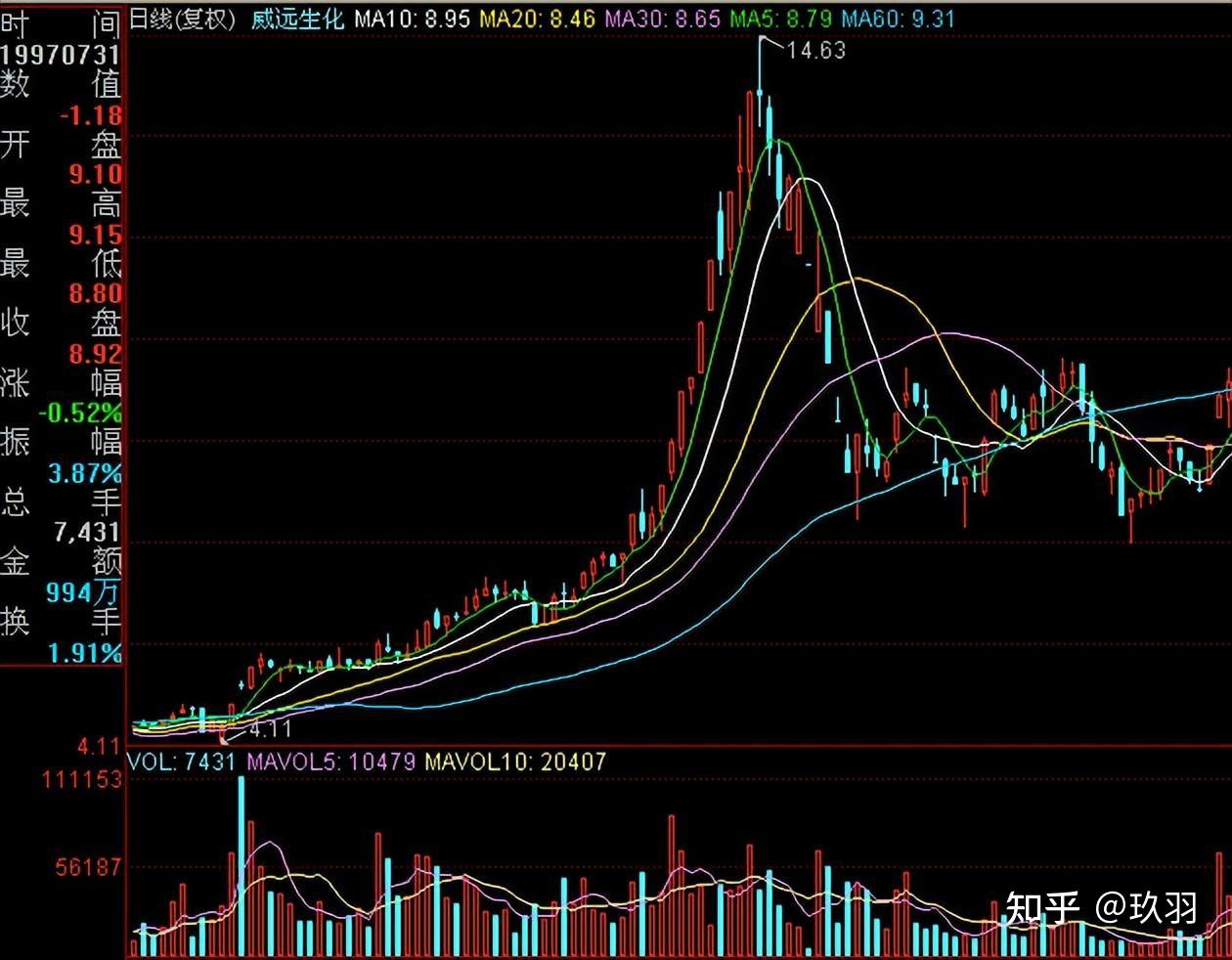 股票技术分析K线（重点！全干货）——形态理论（翻转突破形态） - 知乎