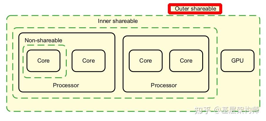 [A-06] ARMv8/ARMv9-Cache的一致性机制(Cache系列完结篇) - 知乎
