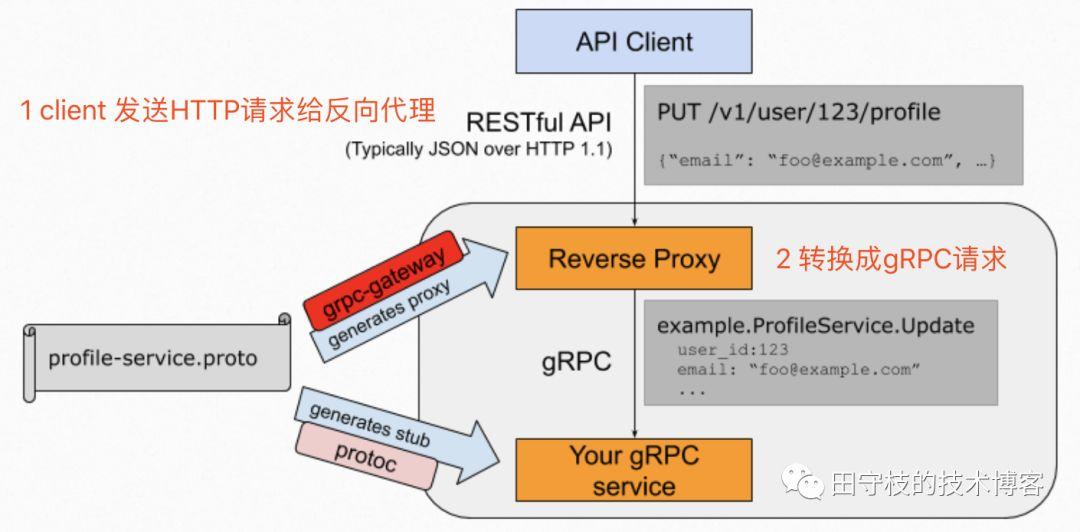 Google Rpc Image 漫谈gRPC:Google自研的rpc框架到底有什么神秘之处? - 知乎