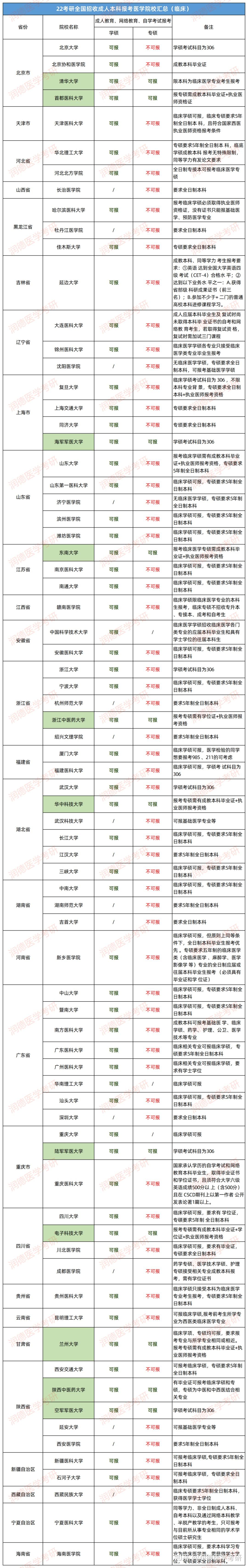 非全日制本科(临床医学)可以报考哪些学校的临床学硕研究生? - 知乎
