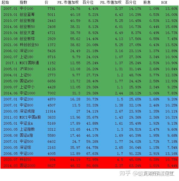 2023/03/01 质优价廉指数估值表 - 知乎