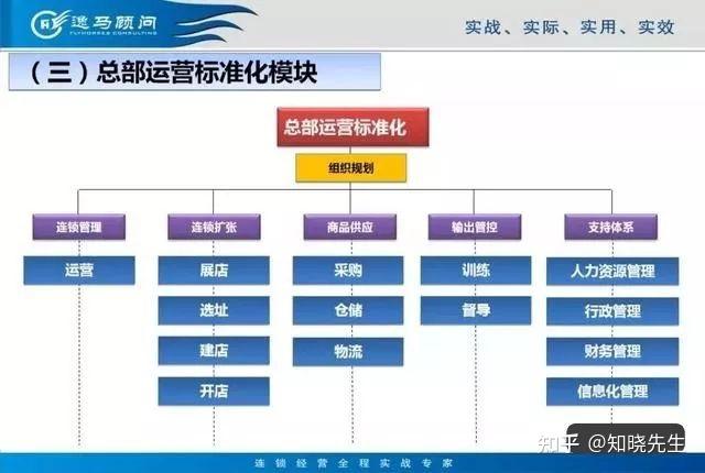 连锁门店管理累还不赚钱?那是你总部和门店没做好这3点! - 知乎