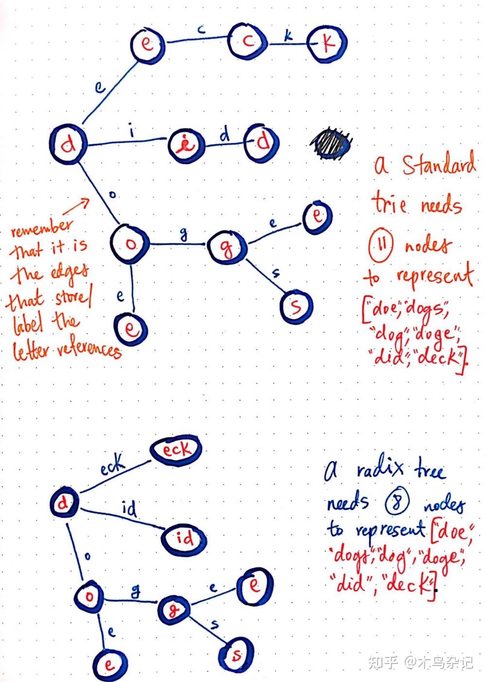 如何克服字典树(Trie Tree)的缺点? - 知乎