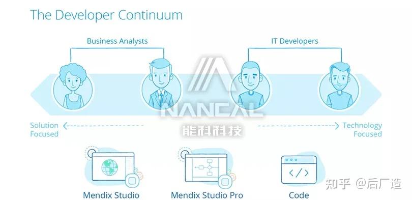 干货分享！一文读懂Mendix低代码开发平台 - 知乎