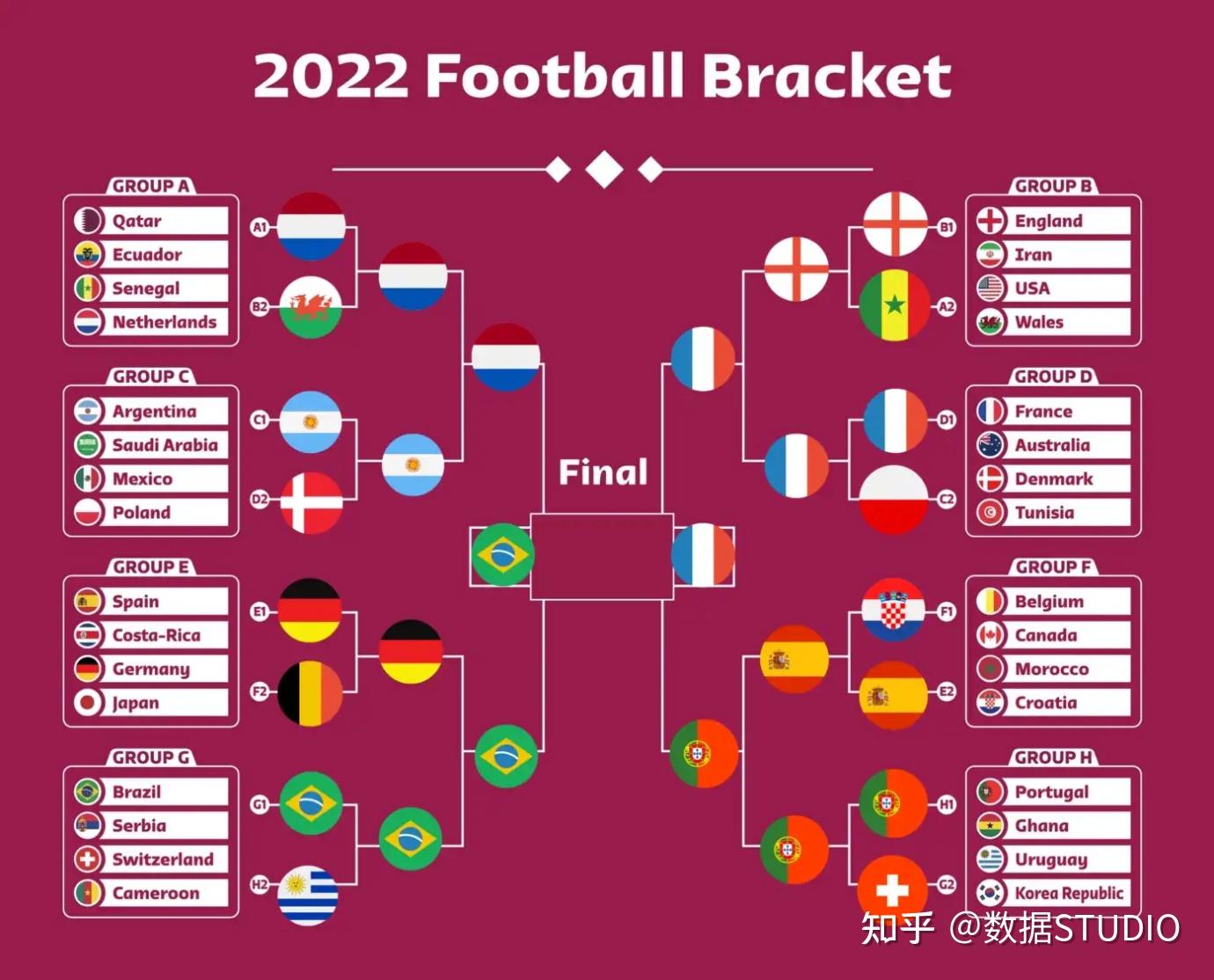 惊呆了！我用Python 可视化分析和预测了2022 年FIFA 世界杯- 知乎