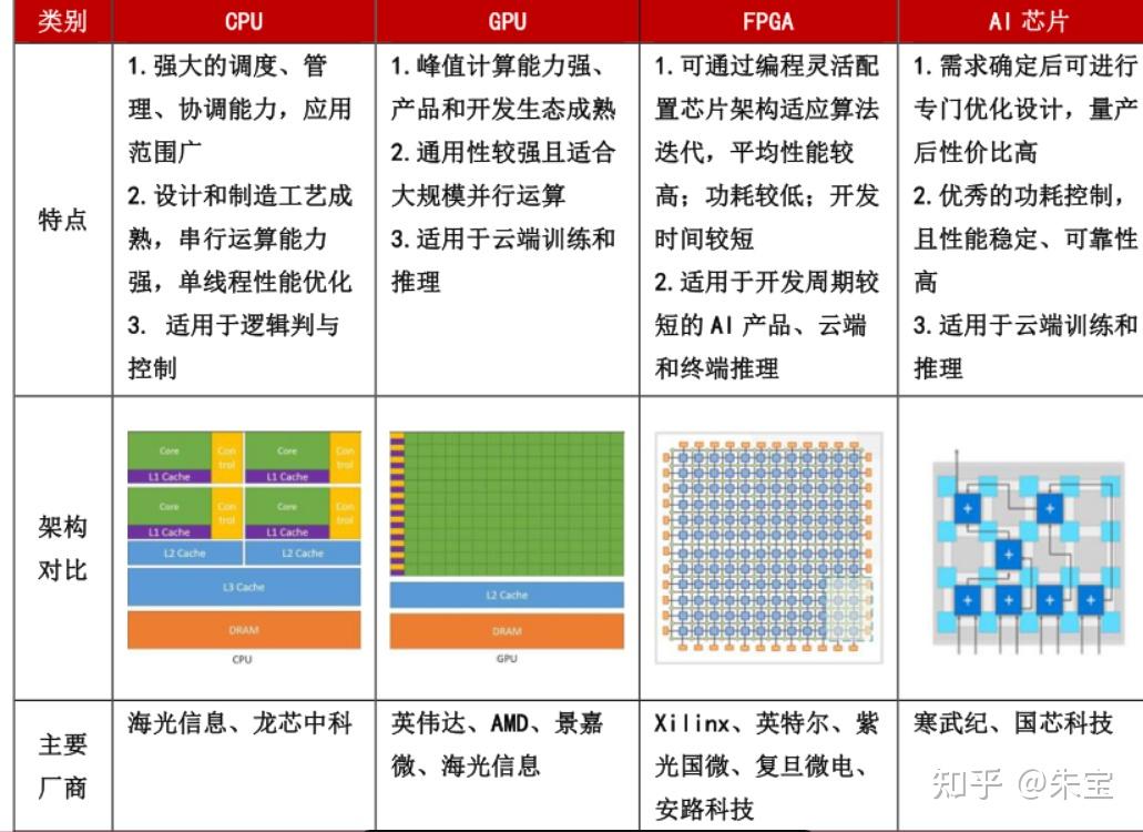 2024-2030年人工智能AI芯片行业竞争格局与产业链分析报告 - 知乎