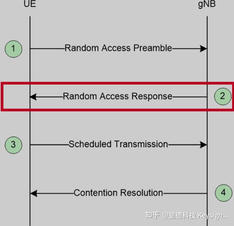 2 Step Rach 5G NR:4-Step RACH 和 2-Step RACH - 知乎