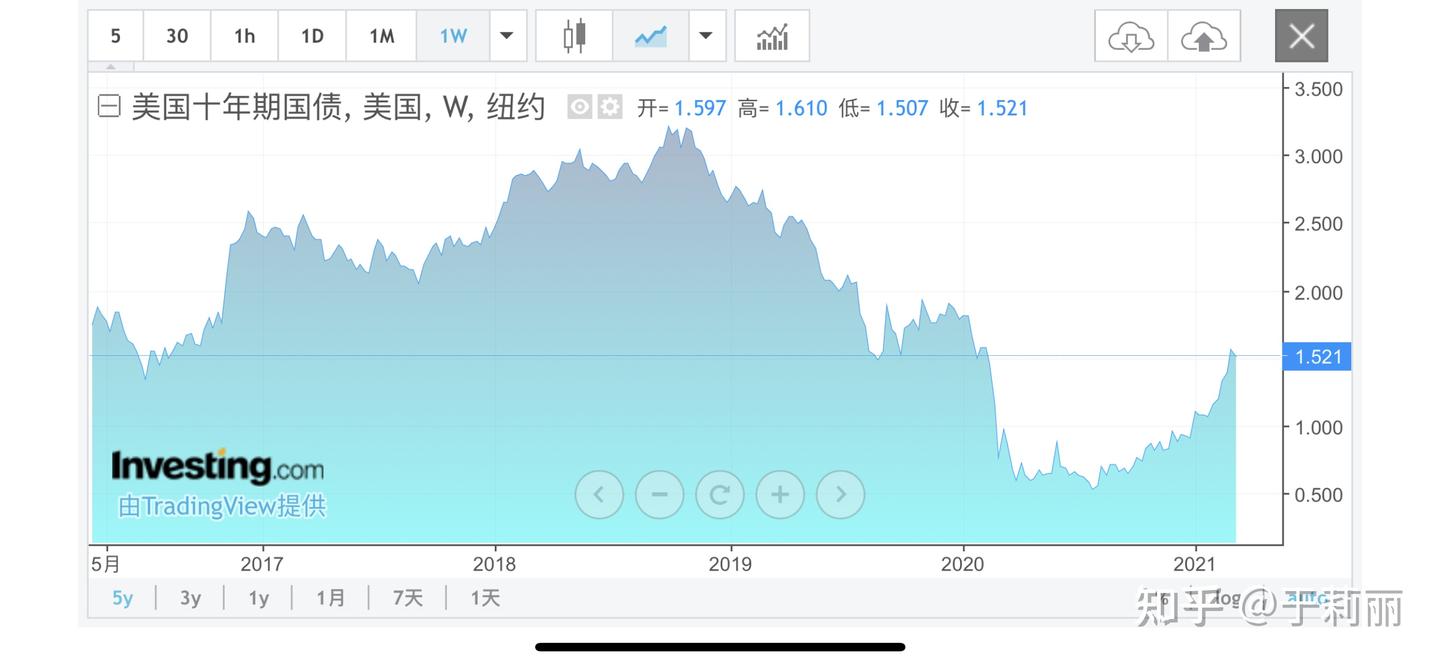 美债实际收益率、名义收益率、黄金价格、通胀率的内在逻辑- 知乎