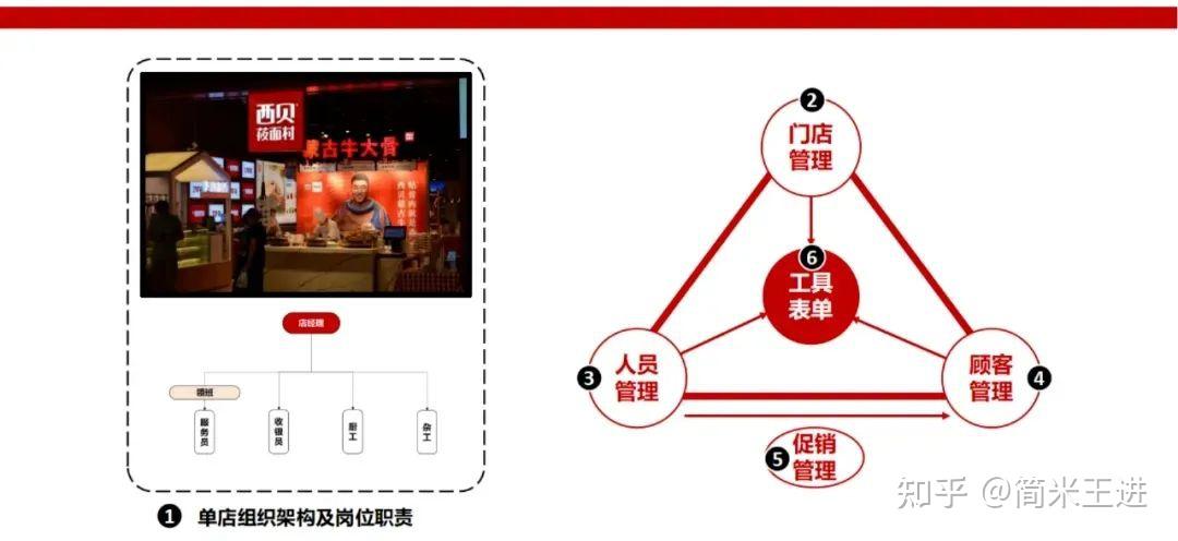 连锁餐饮运营与协同的精细化管理:附《西贝营运管理手册》 - 知乎