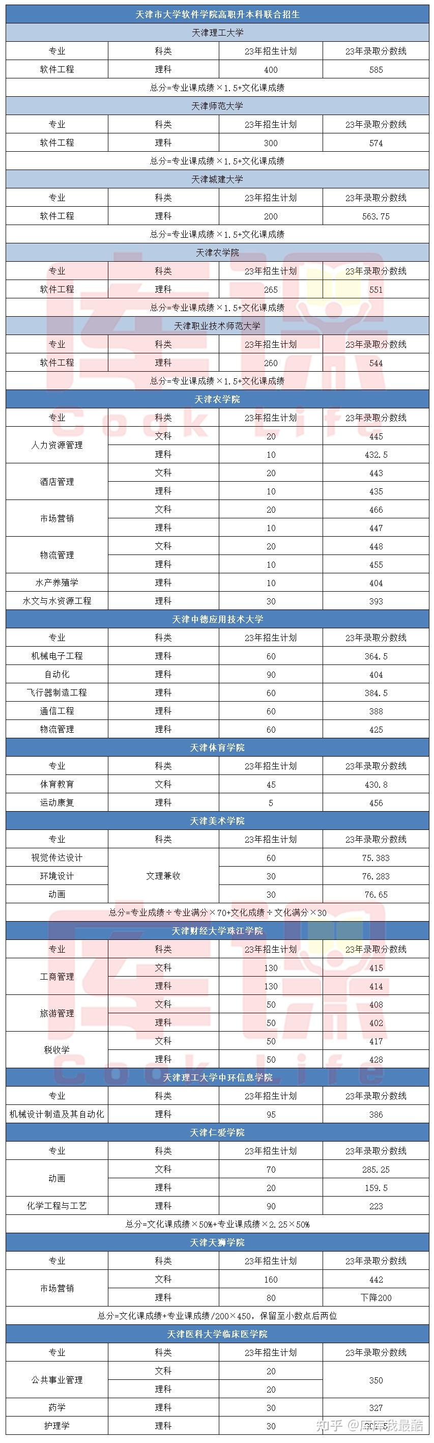 天津财经学院财经大学珠江学院专升本分数线(天津财经大学珠江学院专升本好考吗)