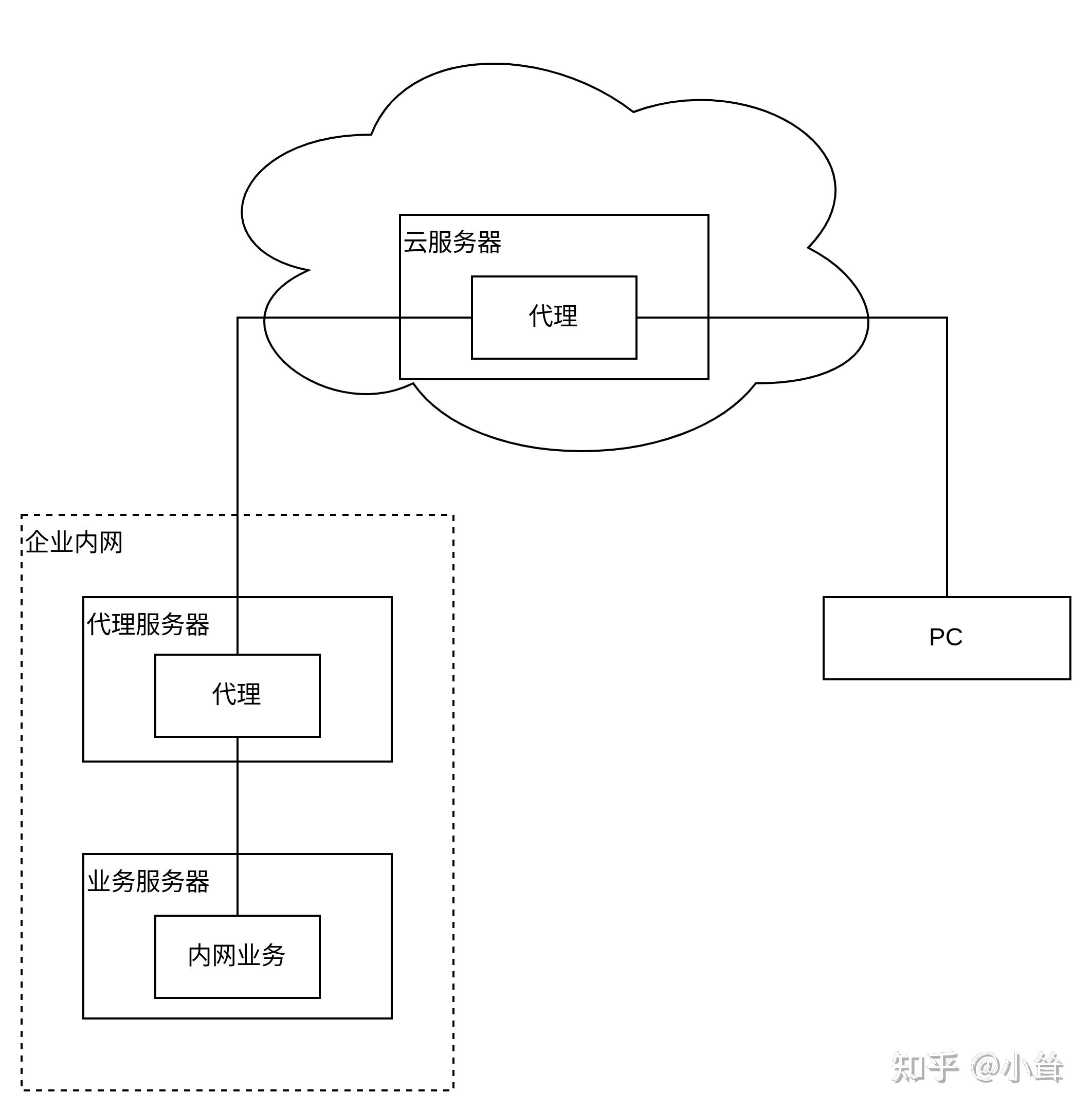  nginx ssh 