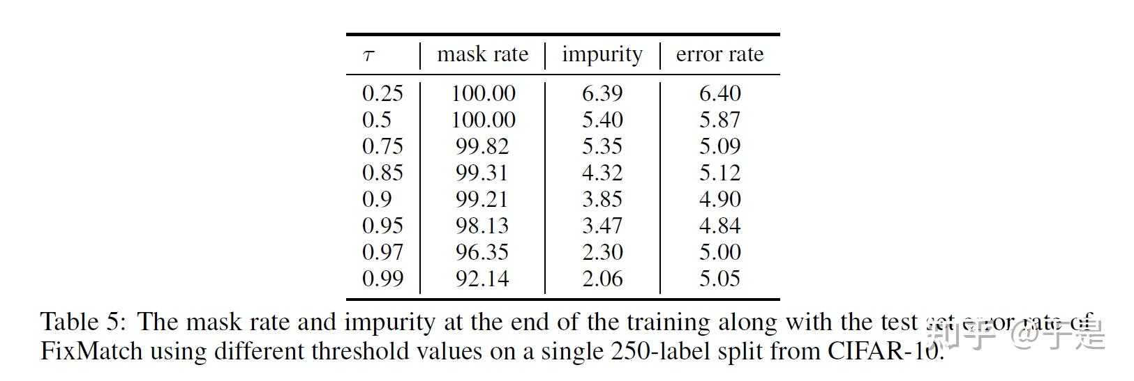 论文笔记：FixMatch: Simplifying Semi-Supervised Learning with Consistency ...