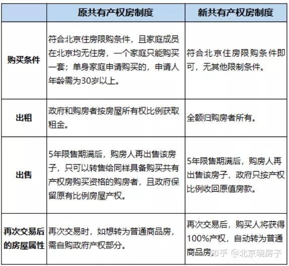 “新型共有产权房”与原有共有产权房有什么区别？ - 知乎