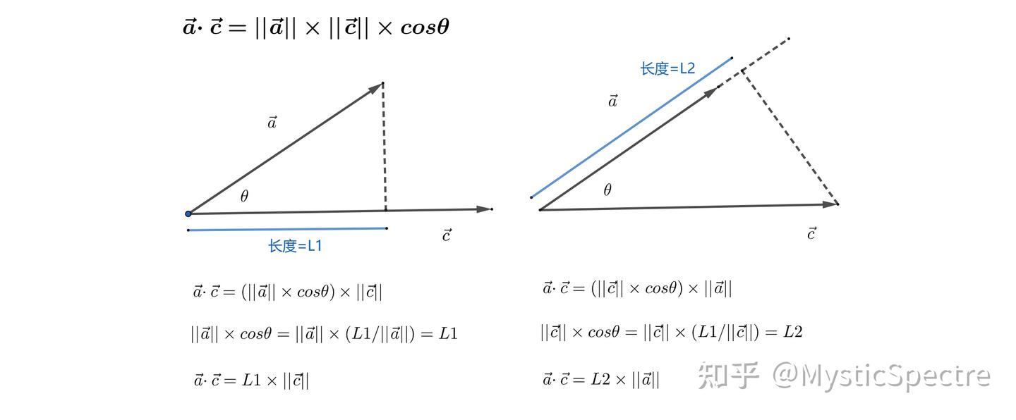 1.4 向量的点乘运算(内积) - 知乎