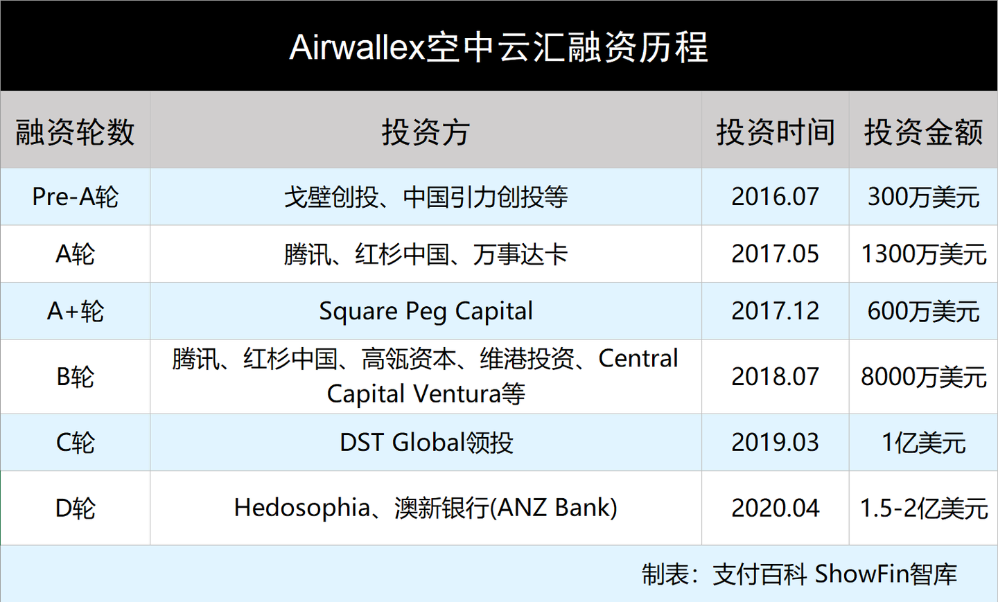 刚刚！Airwallex空中云汇完成过亿美元D轮融资- 知乎