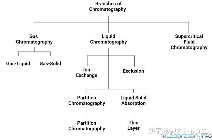 高效液相色谱 (HPLC) :原理、类型、组成和应用 - 知乎