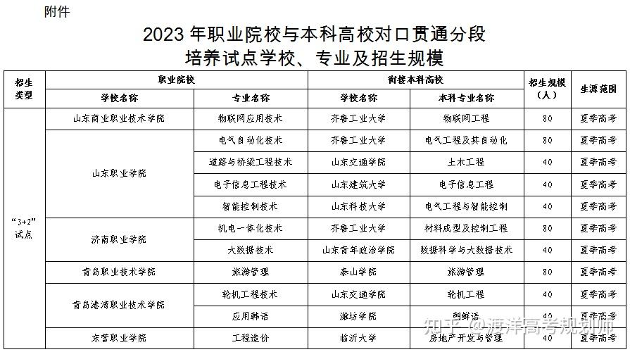 山东2023年3+2专本贯通培养填报参考 - 知乎
