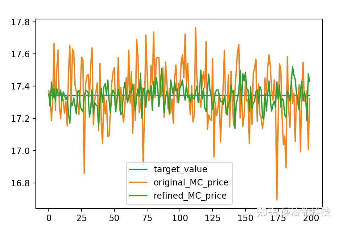 场外衍生品的定价方法2 ：蒙特卡洛模拟的方差缩减技术- 知乎