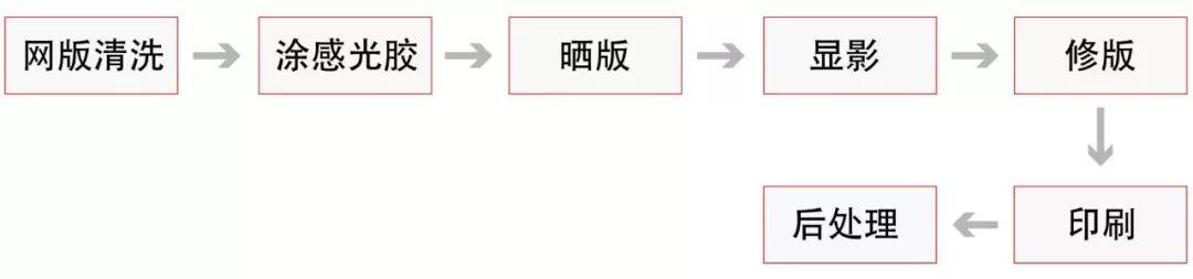 【干货】一文看懂丝印工艺 - 知乎