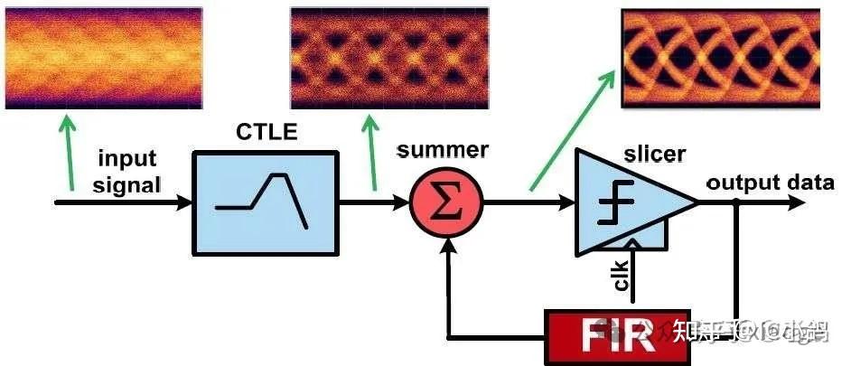 PCIe 物理层_CTLE（continuous time linear equalizer） - 知乎