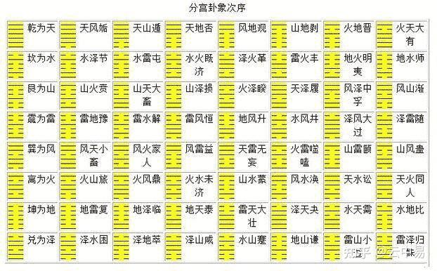 六爻第五章:什么是重卦,经卦,八纯卦? - 知乎