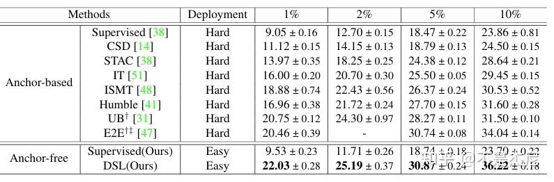 Dense Learning based Semi-Supervised Object Detection 总结 - 知乎