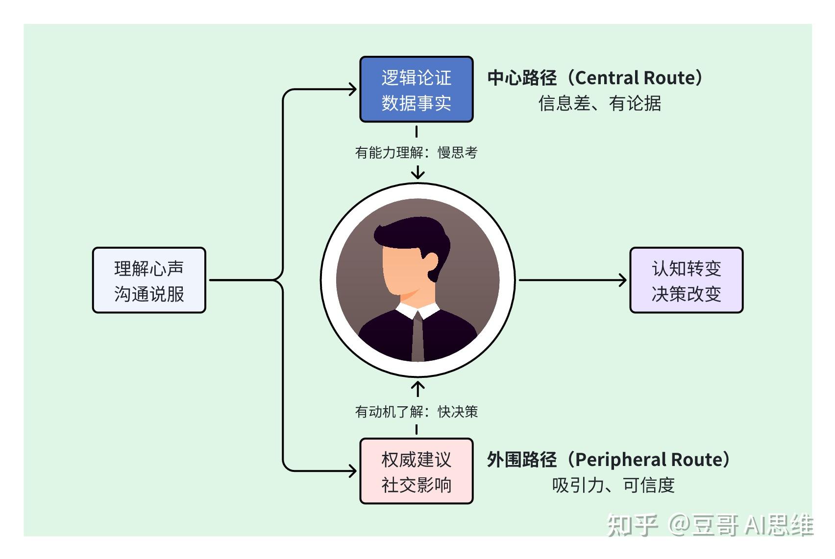 ELM 沟通说服模型 - 知乎