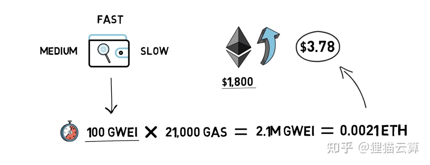 解读：什么是gas费用？为什么需要gas？ - 知乎