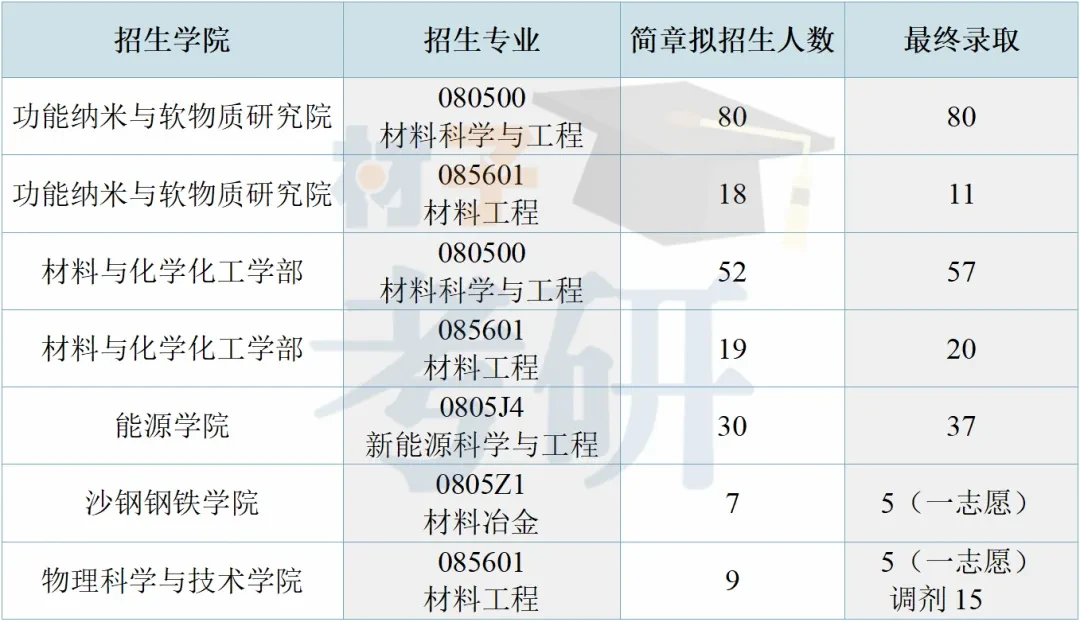 【25考情分析】苏州大学材料考研 - 知乎