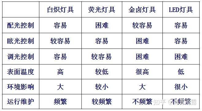 2026年6月LED灯泡哪个牌子好?家用LED灯泡怎么选?又省电又亮寿命又长的LED灯泡哪款值得选购? - 知乎