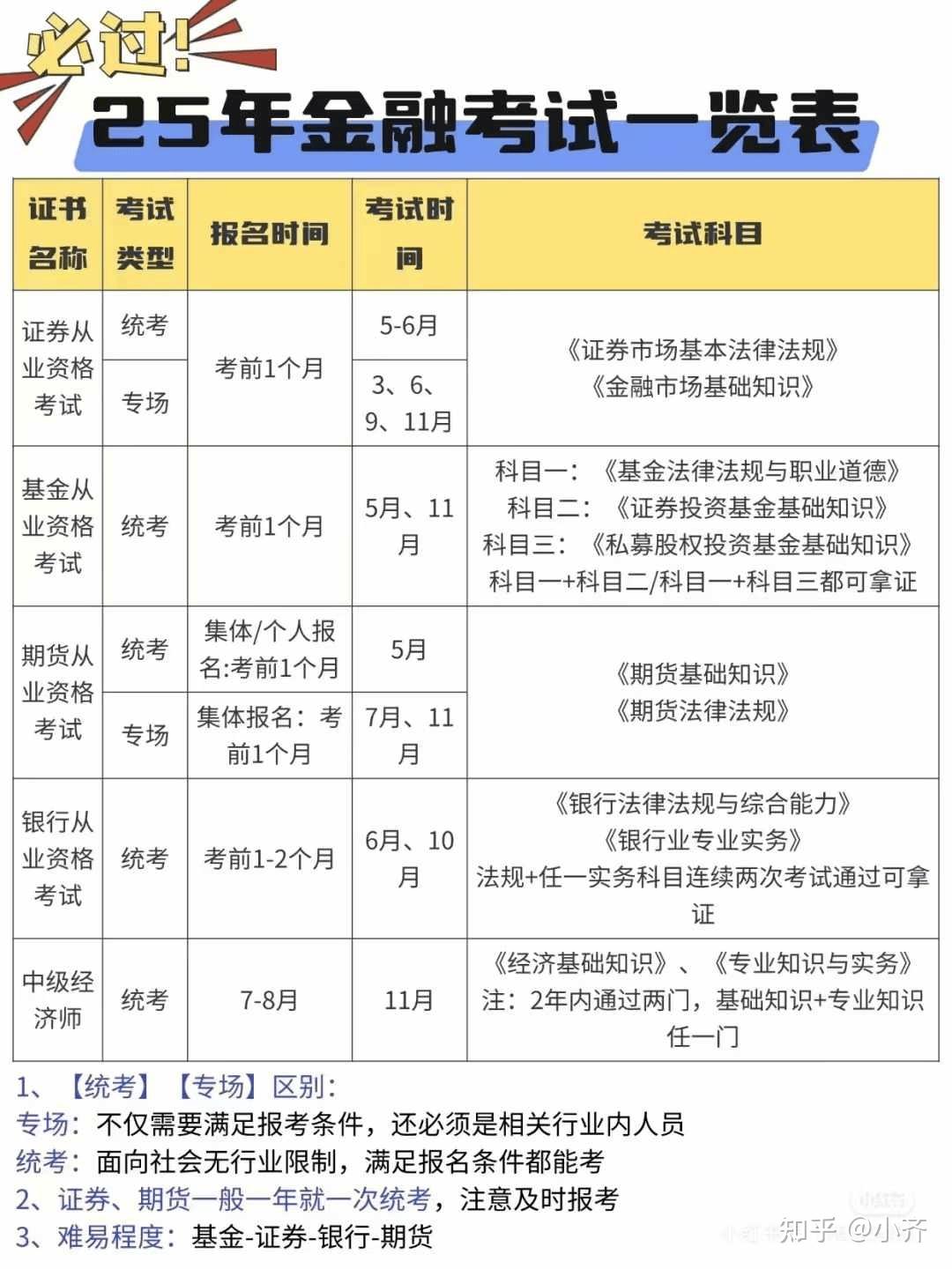 2025证券、基金、期货从业考试时间及报名全攻略- 知乎