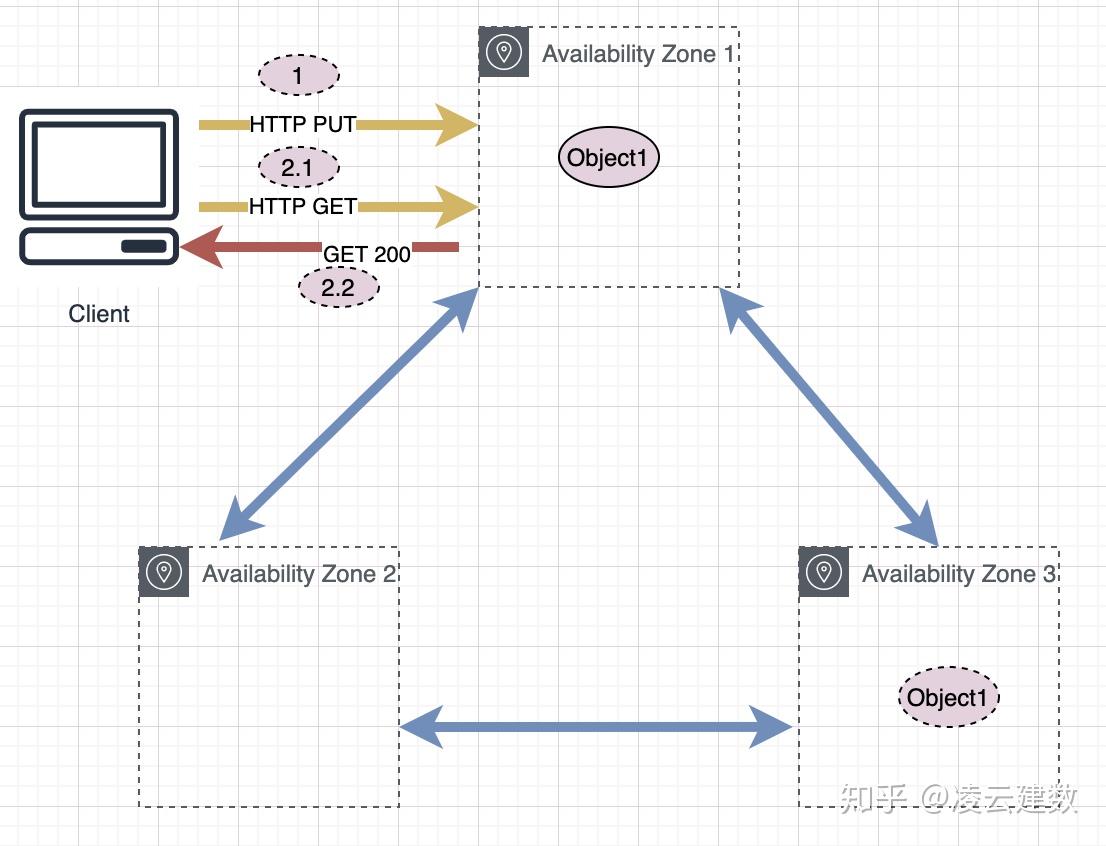 Big Data & Analytics on S3最佳实践-系列篇之(1) - 知乎