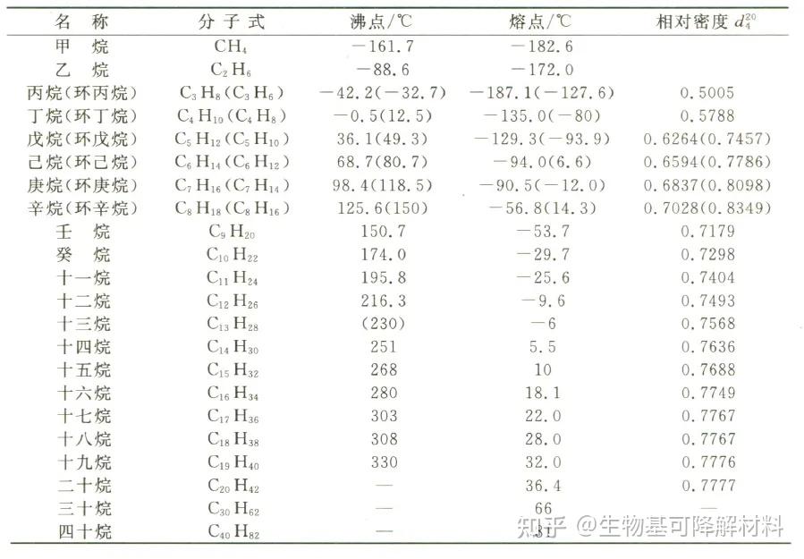 烷烃的基本性质 - 知乎