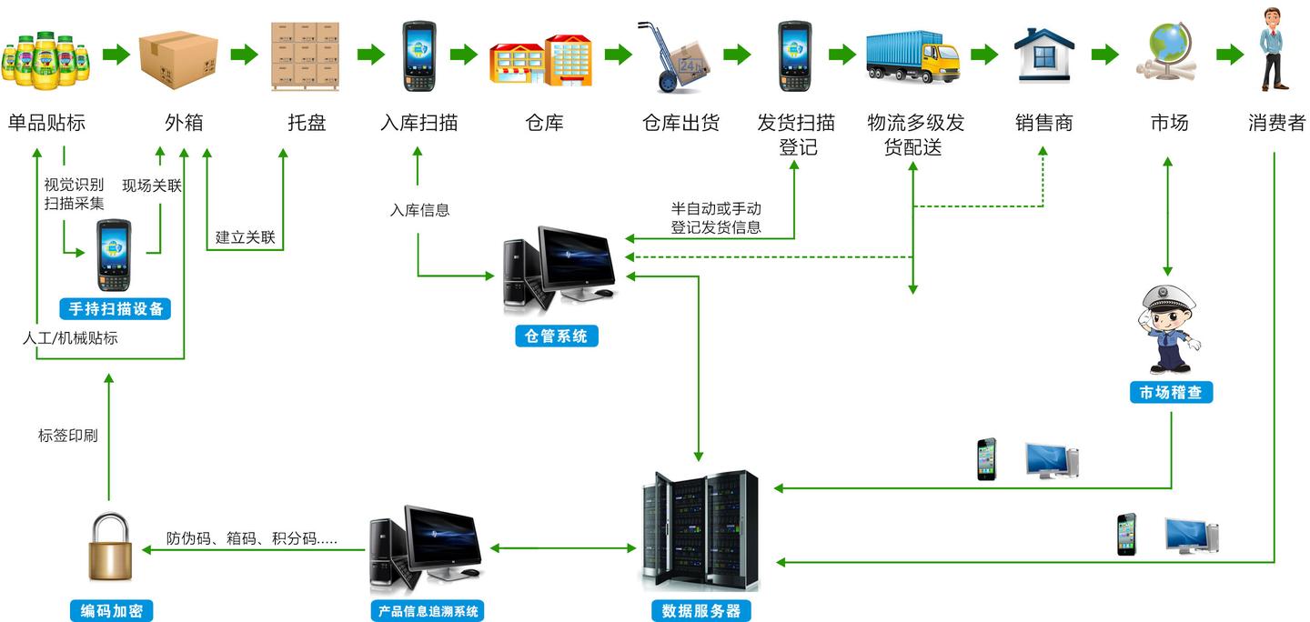 产品信息追溯系统 - 知乎