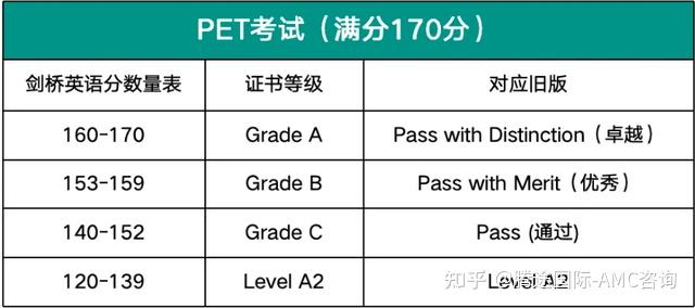 一文看懂PET考试内容、难度解析及备考攻略 - 知乎