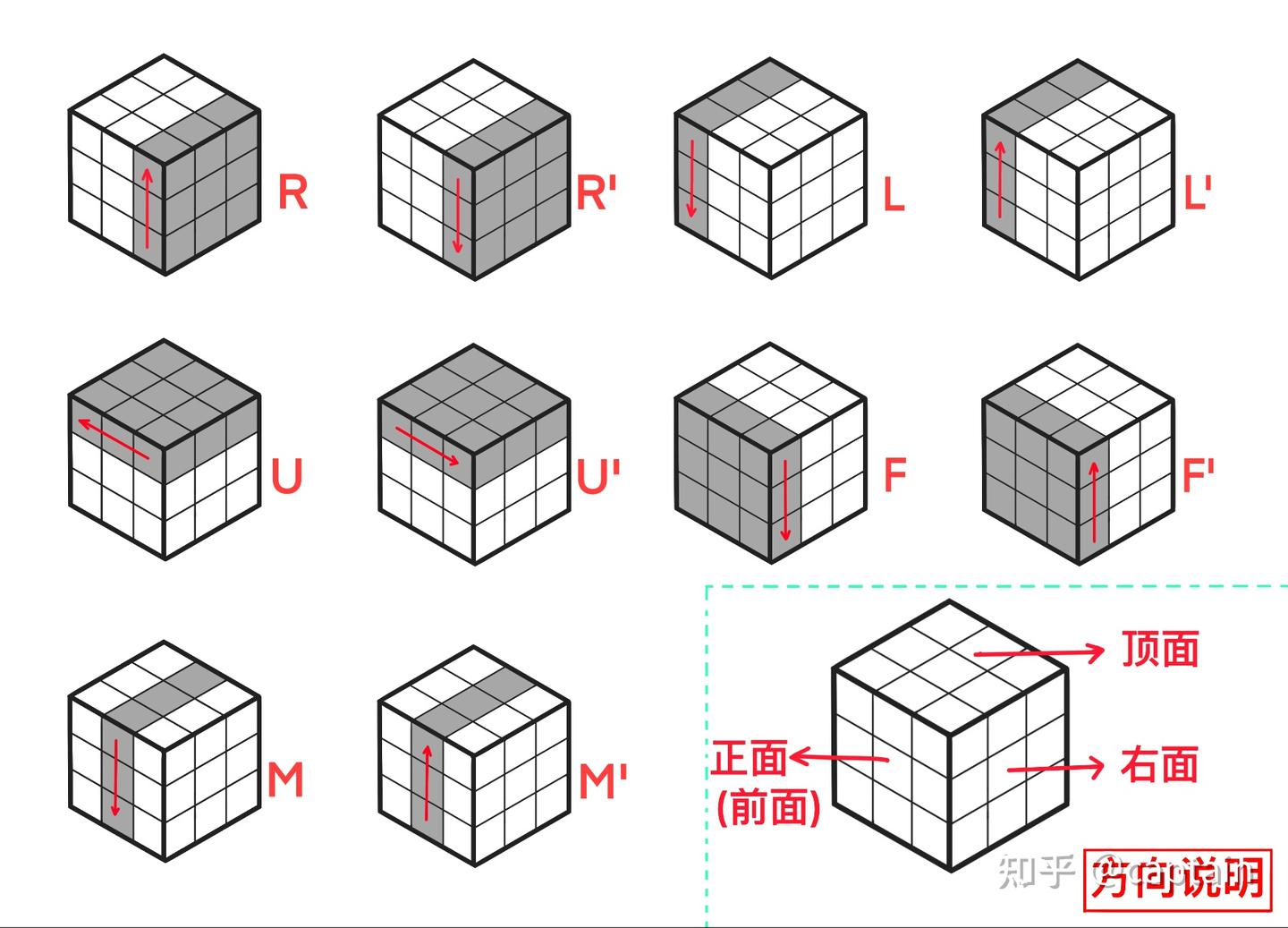 【简单实用11个公式】三阶魔方分步还原公式图解 - 知乎