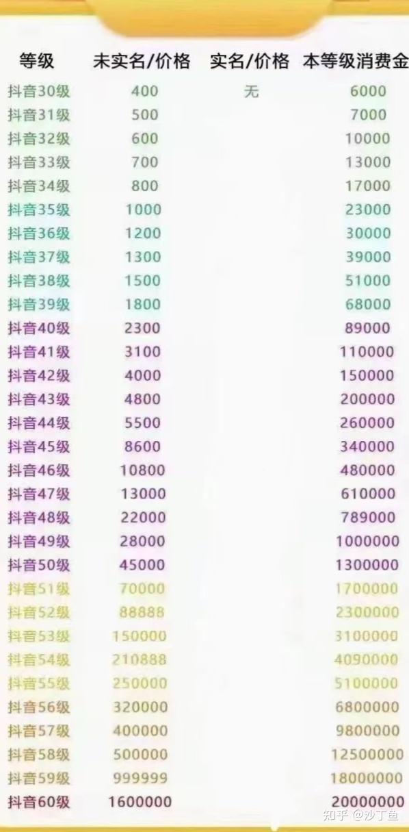 抖音号1到60级的价 格表谁有呀,可以分享一下吗? - 知乎