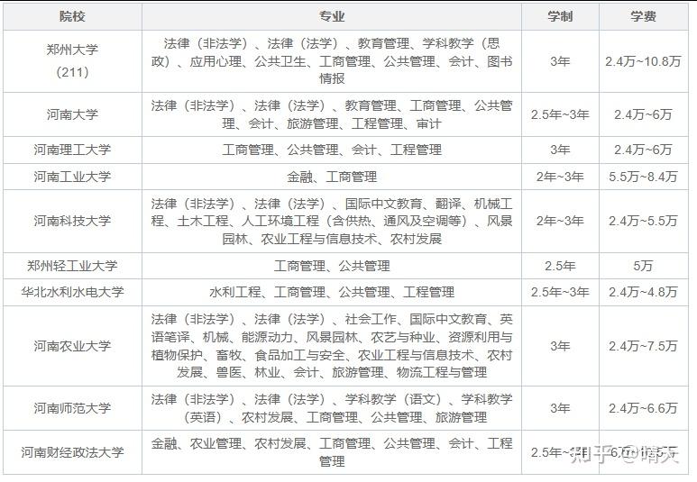 2026年河南非全日制研究生招生院校汇总表 - 知乎