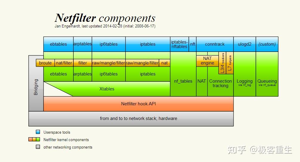 Netfilter Creator 深入理解编程艺术之策略与机制相分离 - 知乎
