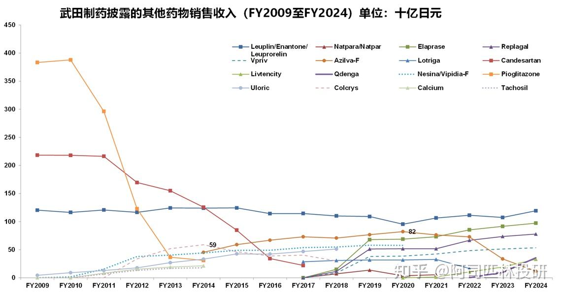 武田制药(Takeda) 主要药品全球销售收入分析更新(FY2024收入更新)-FY2009至FY2024 - 知乎
