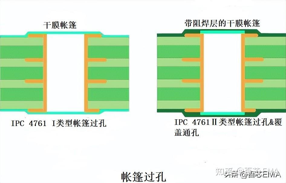 还搞不懂PCB过孔?一定要看这一文,图文结合,通俗易懂 - 知乎