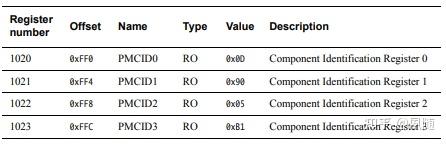 Cortex-A9之Performance Monitoring Unit（性能监测单元） - 知乎